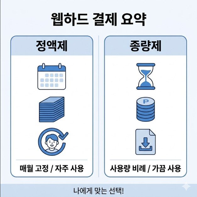 웹하드 정액제 vs 종량제 — 사용량별 추천