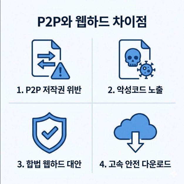 P2P 정보 가이드 — 합법 웹하드를 대안으로