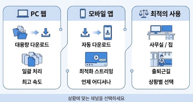 안전한 파일 다운로드 — 백신·확장자·압축 체크리스트